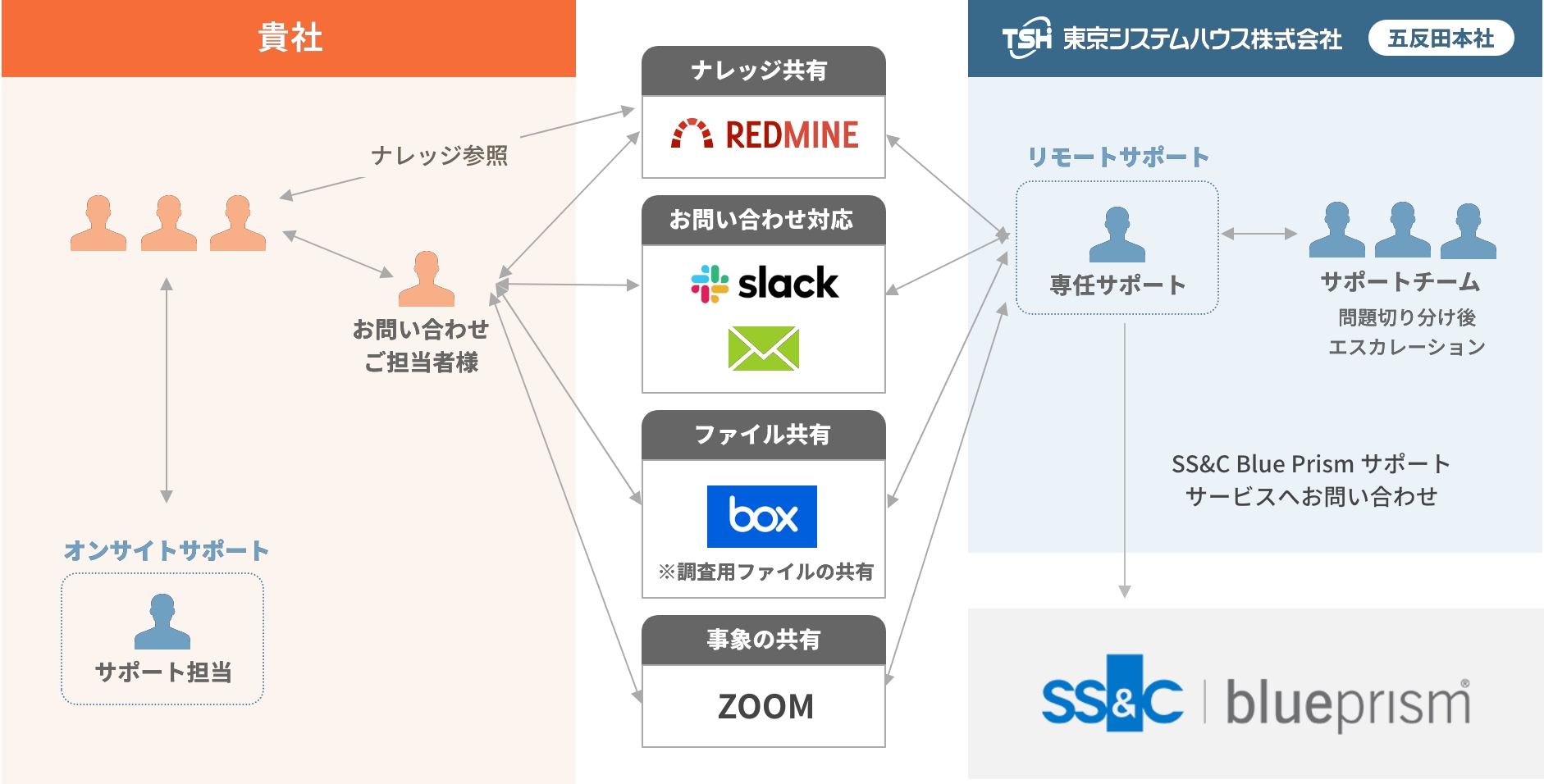 サポートサービスのご提供イメージ