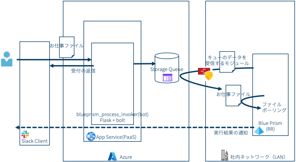 SlackからBluePrismプロセスを起動する仕組み